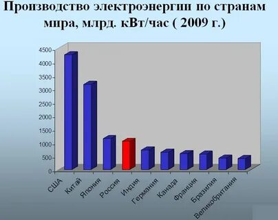 Производство электроэнергии по странам 2023