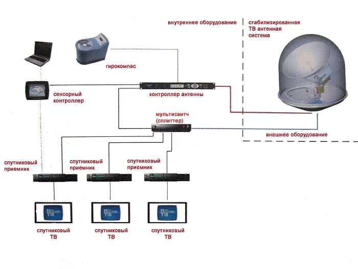 схема подключения оборудования спутниковой связи. схема подключения ресивера нтв плюс к телевизору. триколор с двумя ресиверами схема подключения тв на 2. подключить к спутниковому тв можно. подключить к спутниковому тв можно.
