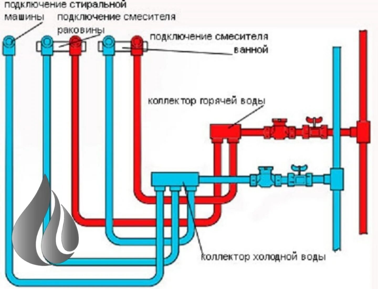 Схема разводки труб водопровода. Схема подключения горячей и холодной воды к смесителю. Коллектор для водоснабжения схема подключения. Схема соединение коллектора горячей и холодной воды. Стандарт горячей воды