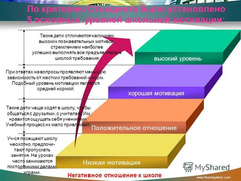 Уровни познавательной мотивации