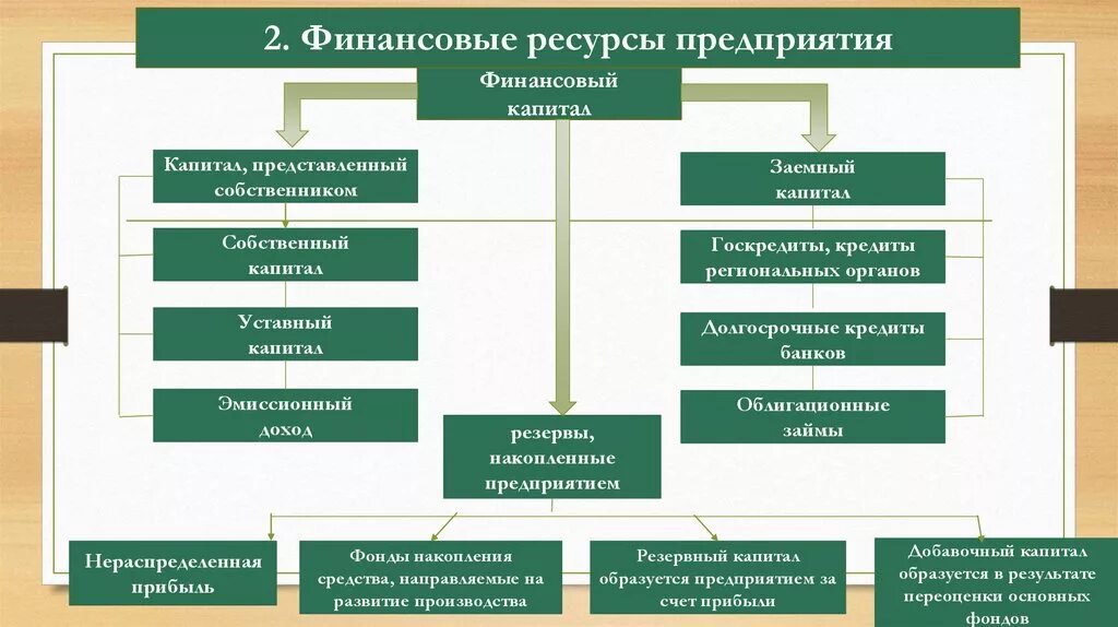 Финансы предприятия относятся. Состав финансовых ресурсов предприятия. Финансовые ресурсы предприятия. Структура финансовых ресурсов предприятия. Финансовые ресурсы фирмы.