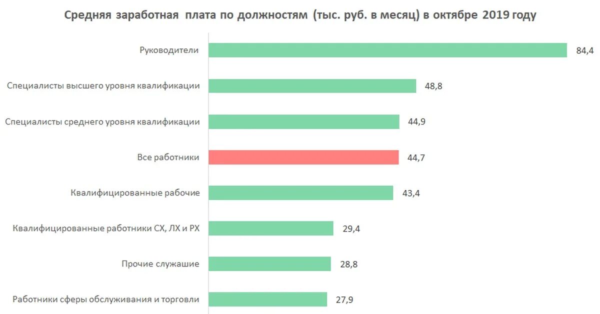 Заработная плата. Средняя заработная плата по должностям. Зарплата по отраслям. Таблица уровни заработной платы по отраслям. Зарплаты по отрасли по оквэд