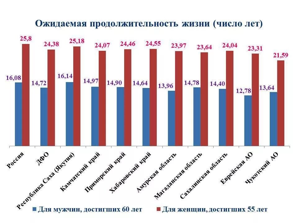 Средняя продолжительность жизни мужчин в россии 2024. Средняя Продолжительность жизни в Якутии. Средний Возраст дожития в России. Продолжительность жизни в Якутии по годам. Средний Возраст жизни женщин в России.