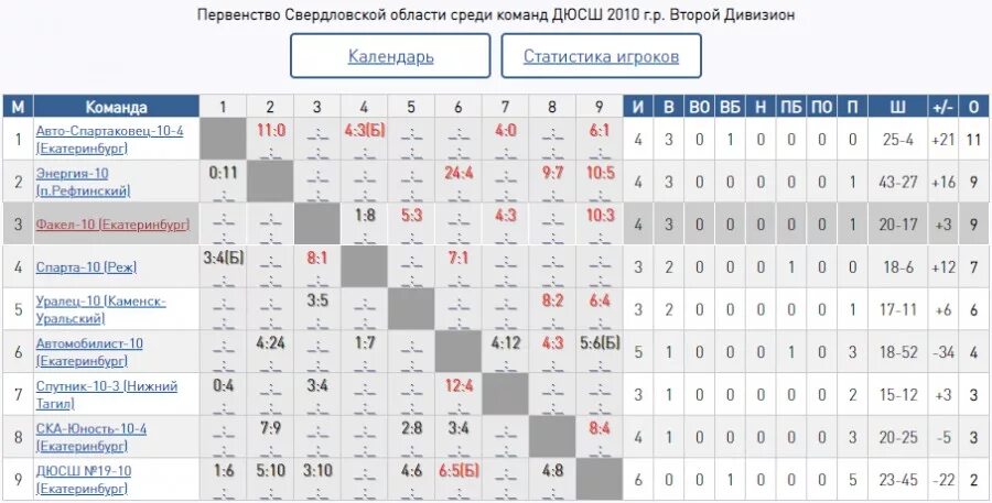 Первенство свердловской области по хоккею взрослых команд. Первенство Свердловской области. Таблица игр первенство ДЮСШ. Федерация Свердловской области по хоккею. Команда ДЮСШ 19 Екатеринбург хоккей.