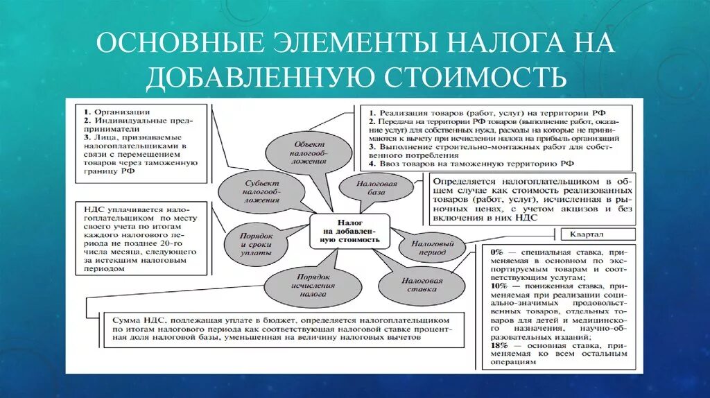 Налогообложение производится при реализации. НДС по элементам налогообложения. НДС элементный состав. НДС элементы налога таблица. Основные правовые элементы налога на добавленную стоимость.