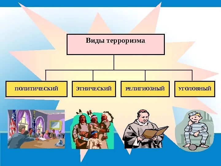 Формами терроризма являются. Виды терроризма. Терроризм виды терроризма. Виды террористических организаций. Этнический вид терроризма.