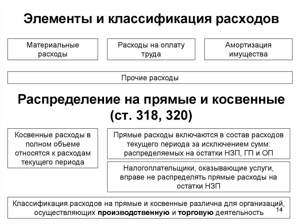 Расходы 25 нк рф. Классификация затрат на оплату труда. Прочие материальные затраты. Затраты на оплату труда. Издержки на оплату труда.