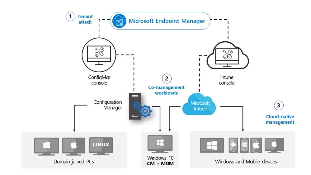 Microsoft system center configuration manager. Microsoft sccm. Microsoft sccm. Microsoft configuration manager. Microsoft system center.