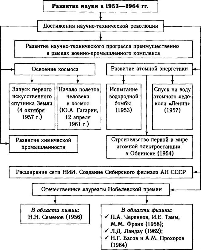 Внешняя политика СССР 1953-1964 схема. Культура СССР 1953-1964 таблица. Оттепель культура 1953-1964. Культурной жизни СССР 1953 1964.