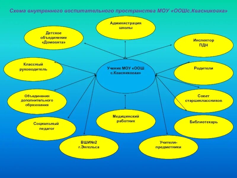 Модель современной школы. Современный классный руководитель схема. Классный руководитель в современной школе. Схема социального пространства.