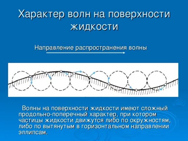 Направление распространения волны. Волны на поверхности жидкости. Поперечная волна схема. Направлдени юраспространения волны. По поверхности воды распространяется волна расстояние