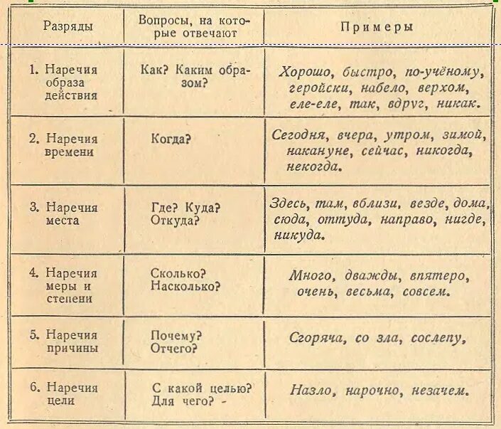 Наречия. Слова наречия. Разряды наречий. Наречие примеры.