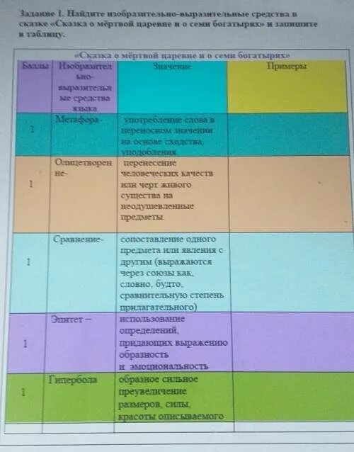 Сор сказка о мертвой царевне 5 класс. Выразительно изобразительные средства в сказке о мертвой царевне. Выразительные средства в сказке о мертвой царевне и семи богатырях. Выразительные средства языка в сказке о мертвой царевне. Изобразительно-выразительные средства в сказке спящая Царевна.