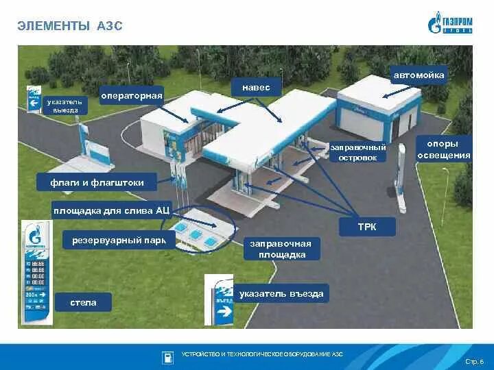 Тп территории. Технологическая схема автозаправочной станции. Схема автомобильной заправочной станции. Проект автозаправочной станции.