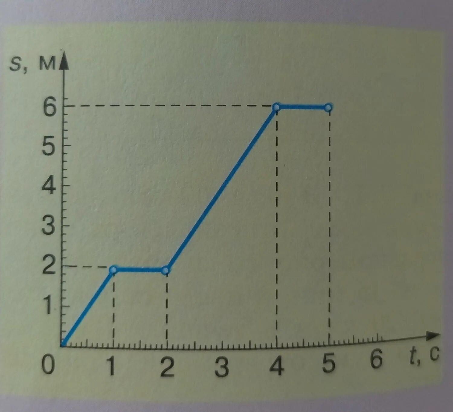 Конец второй секунды. График зависимости s=s(t). S(T)= по графику. Пути s от времени t. График зависимости пути s, пройденного телом, от времени t.