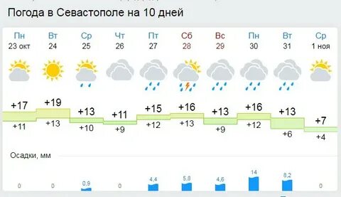 Прогноз погоды севастополь декабрь