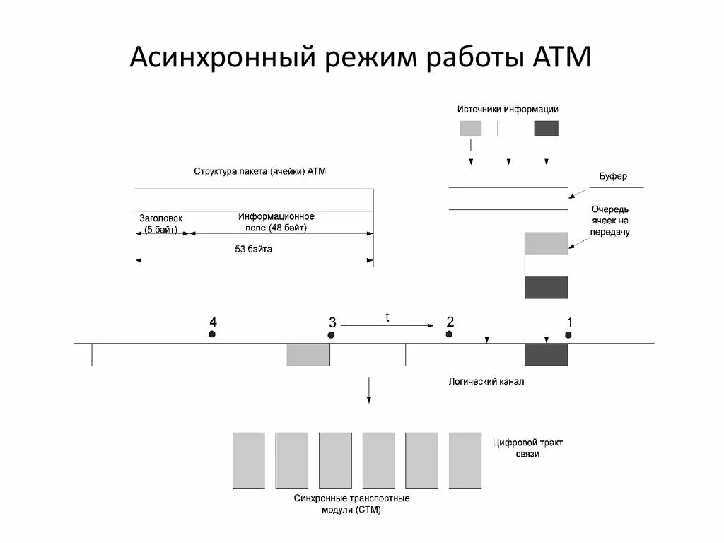 Асинхронный режим передачи (ATM). Асинхронный режим переноса атм. Технология асинхронного режима передачи. Структура заголовка ячейки ATM. Режим работы синхронного