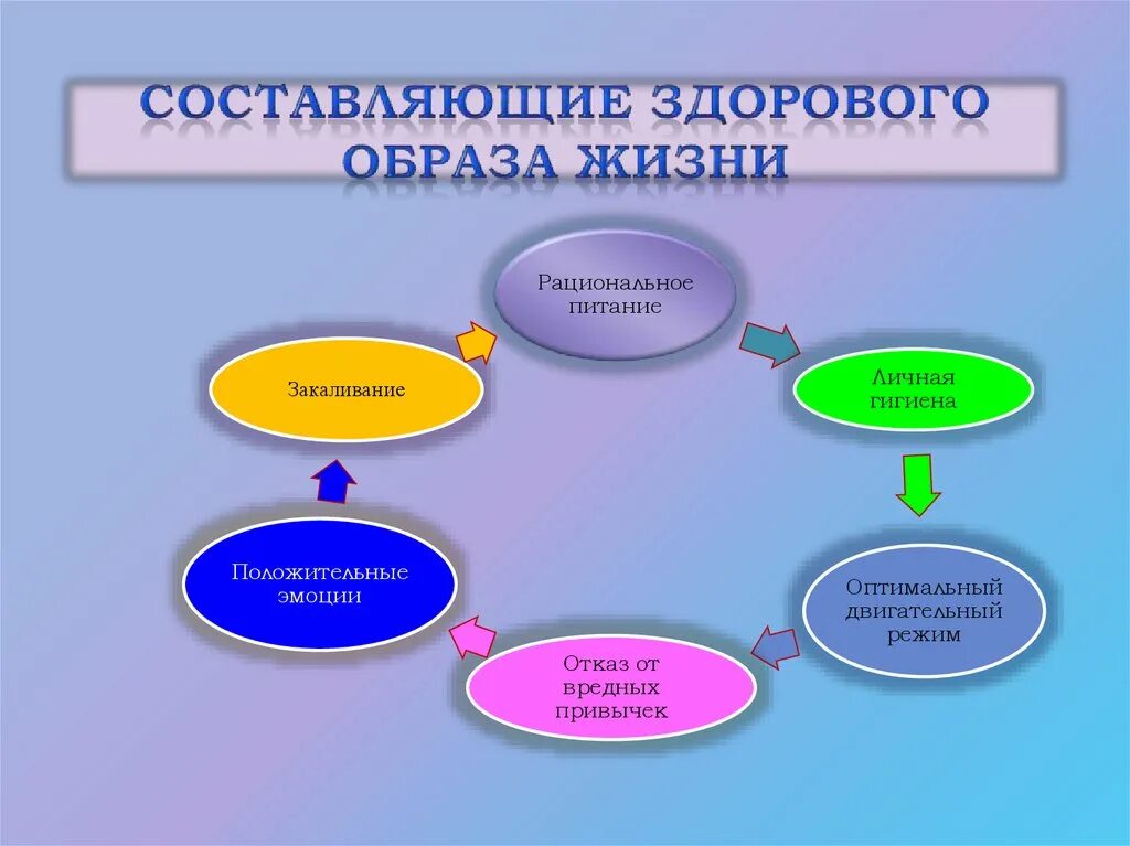 Составляющие ЗОЖ. Составляющие здорового образа жизни человека. Основные составляющие здорового образа жизни. Здоровый образ жизни и его составляющие презентация. Составляющие здоровья человека таблица