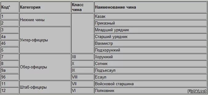 Чины акафистом. Казачьи чины таблица. высшие казачьи чины. чины и звания в царской россии. казачьи чины по возрастанию.
