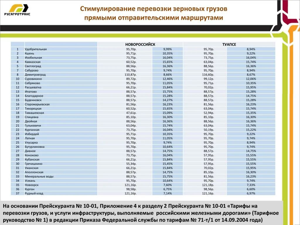 Прайс на доставку. Расценки на перевозку грузов автомобильным зерна. Тарифы на перевозку грузов. Расценки на перевозку зерна. Расценки на транспортировку зерна.