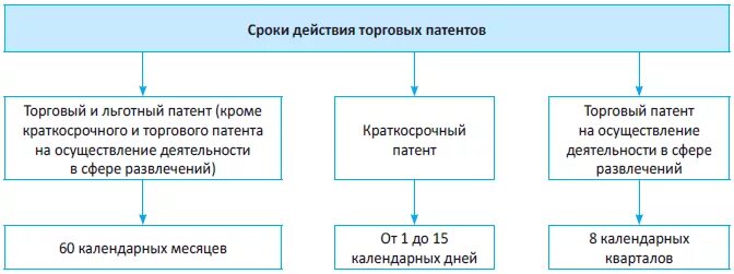 Патент на торговую площадь. Срок действия патента. каков срок действия патента?.