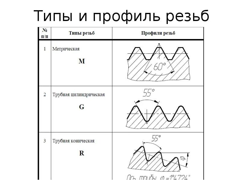 Заход резьбы. Профиля резьбы упорная Трубная метрическая. Профиль метрической резьбы на чертеже. Трапецеидальная резьба на чертеже. Профиль метрической резьбы и профиль резьбы трапецеидальной.