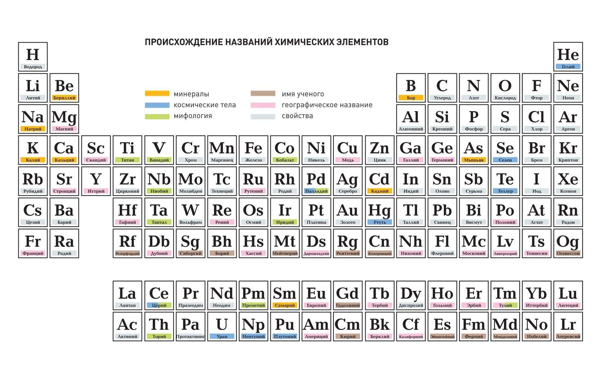 Название нового элемента. Элементы таблицы Менделеева без названия элементов. Химическая таблица таблица Менделеева названиями элементов. Таблица произношения химических элементов в таблице Менделеева. Таблица названий химических элементов 8 класс.