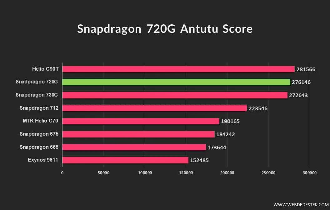 Процессор Qualcomm Snapdragon 720g. Процессоры Snapdragon по мощности таблица ANTUTU. Чипсет Snapdragon 720g. Процессоры Qualcomm Snapdragon таблица производительности. Mediatek qualcomm сравнение