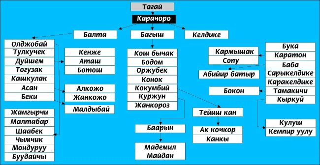 Родословное древо кыргызов. Древо кыргызов. Кыргызские племена родословное дерево. Родословная кыргызов санжыра. Родословная кыргызов санжыра.