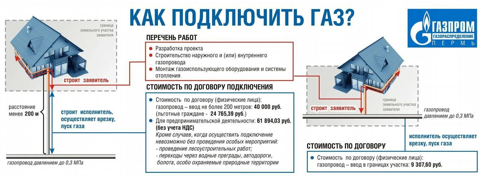 Тех условия для газоснабжения частного дома 2021. Схема подключения газа к частному дому. Порядок газификации дома. Документы на газификацию частного дома.