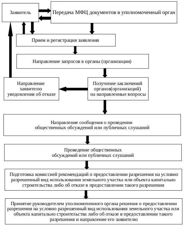 Порядок изменения разрешенного использования. Схема категории земельного участка. блок схема использования земельных участков. алгоритм земельного участка схема. условный разрешенный вид использования земельного участка.