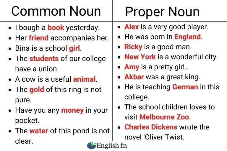Common and different. Common Noun is. Proper Nouns в английском. Noun примеры. Proper and common Nouns.