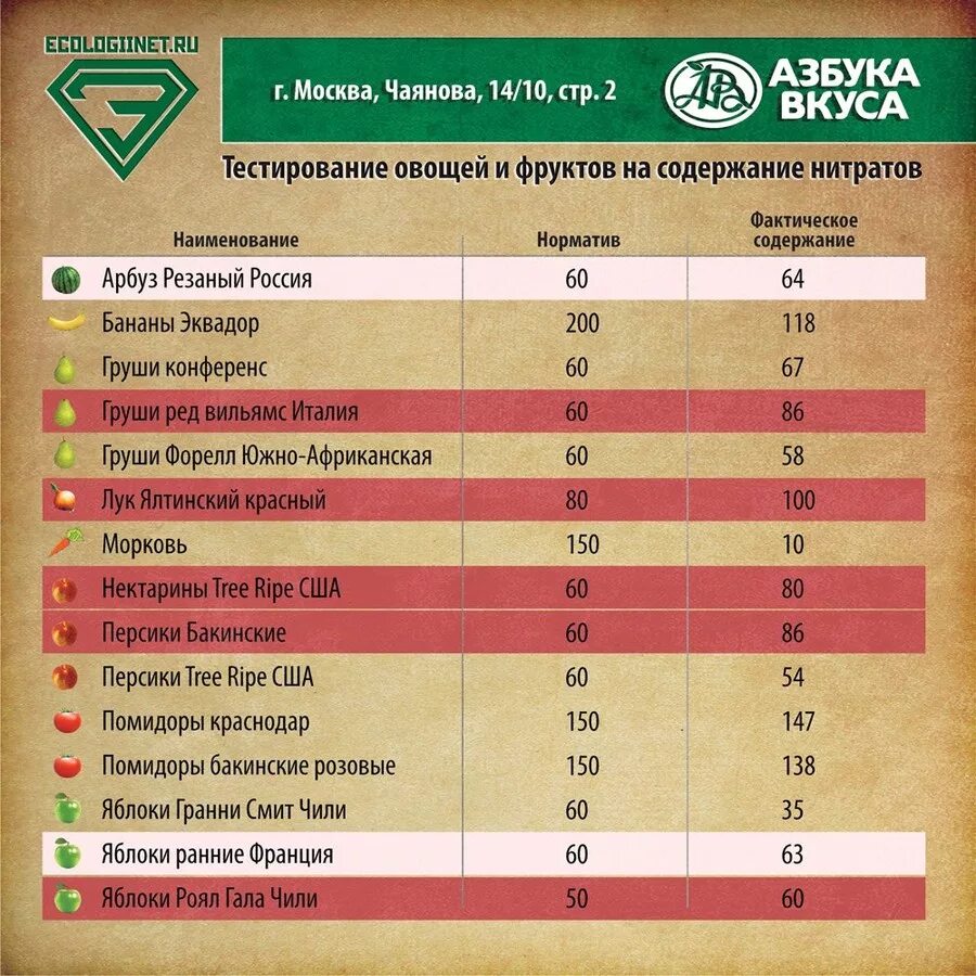 Пдк нитратов. Таблица ПДК нитратов в овощах и фруктах. Норма нитратов. Нитраты в овощах и фруктах нормы. Норма нитратов в овощах.