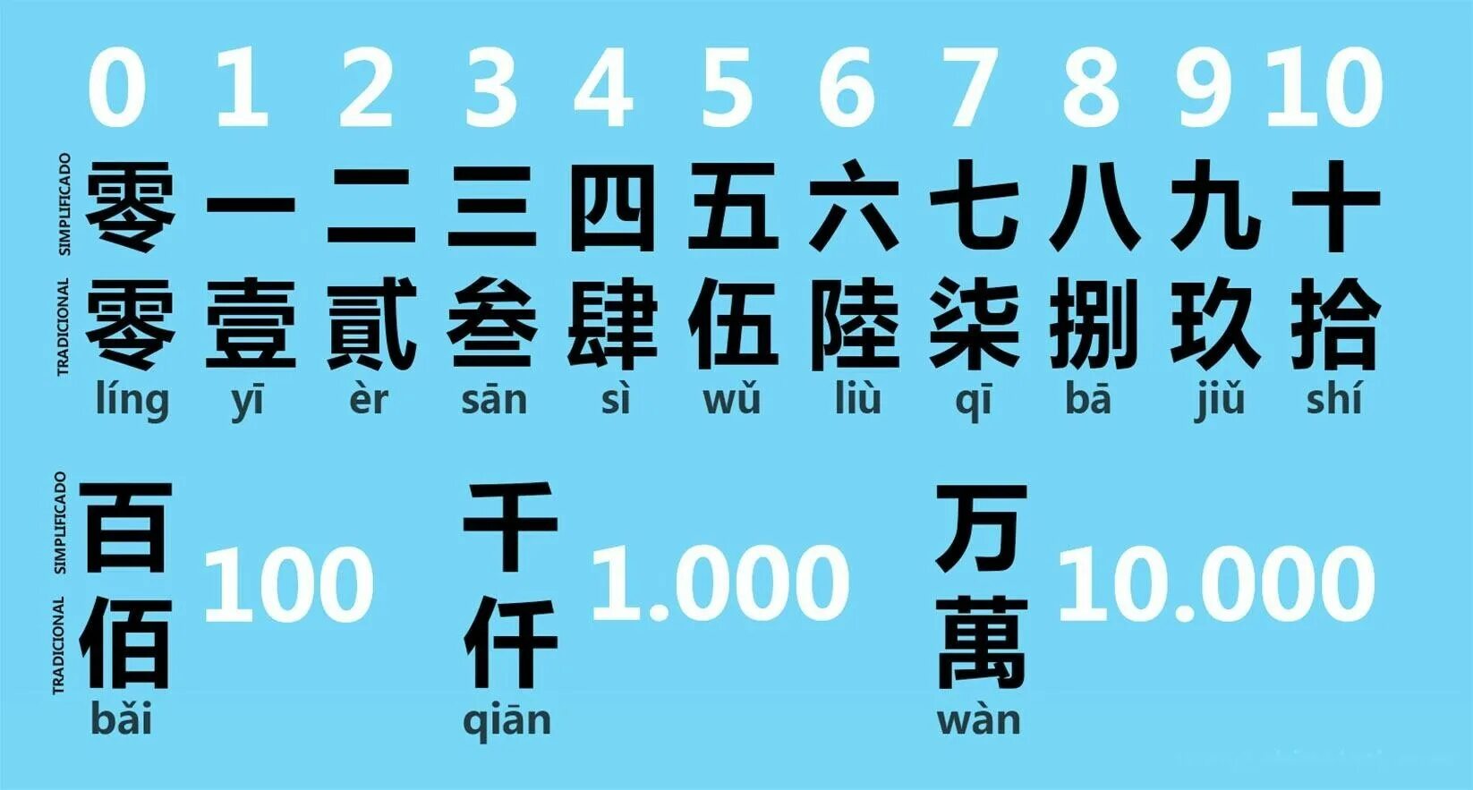 Как будет на китайском 9. Китайские цифры. Традиционные китайские цифры. Иероглифы цифры. Числа на китайском иероглифы.