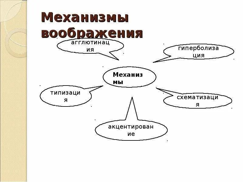 Воображение 13.3 аргумент. Механизмы процесса воображения. Психологические механизмы воображения. Развитие воображения схема. Психологические механизмы воображения в психологии.