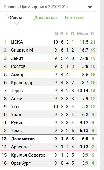 Сколько команд в премьер лиге. Лига России. 3 Лига России таблица. РПЛ 2016 2017. Премьер лига Россия по годам.