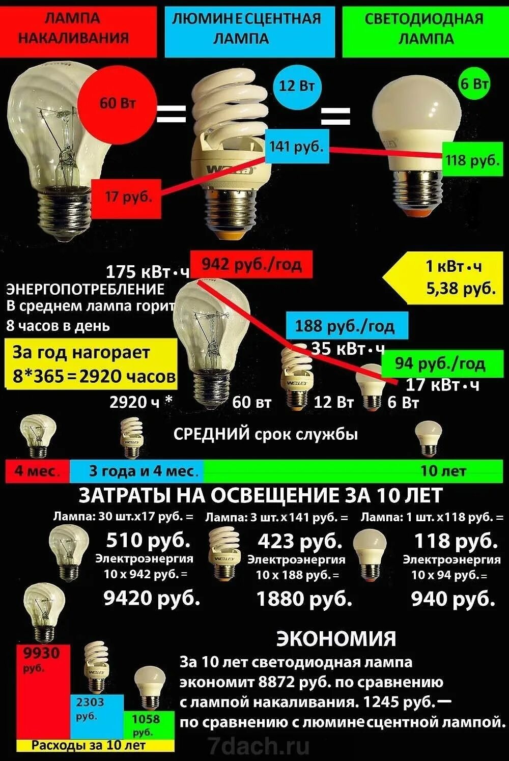 Сколько ватт есть лампочки. Отличия светодиодов от люминесцентной лампы. вт светодиодной лампы к лампе накаливания калькулятор. различие светодиодов от лампочки. потребление лампочки.
