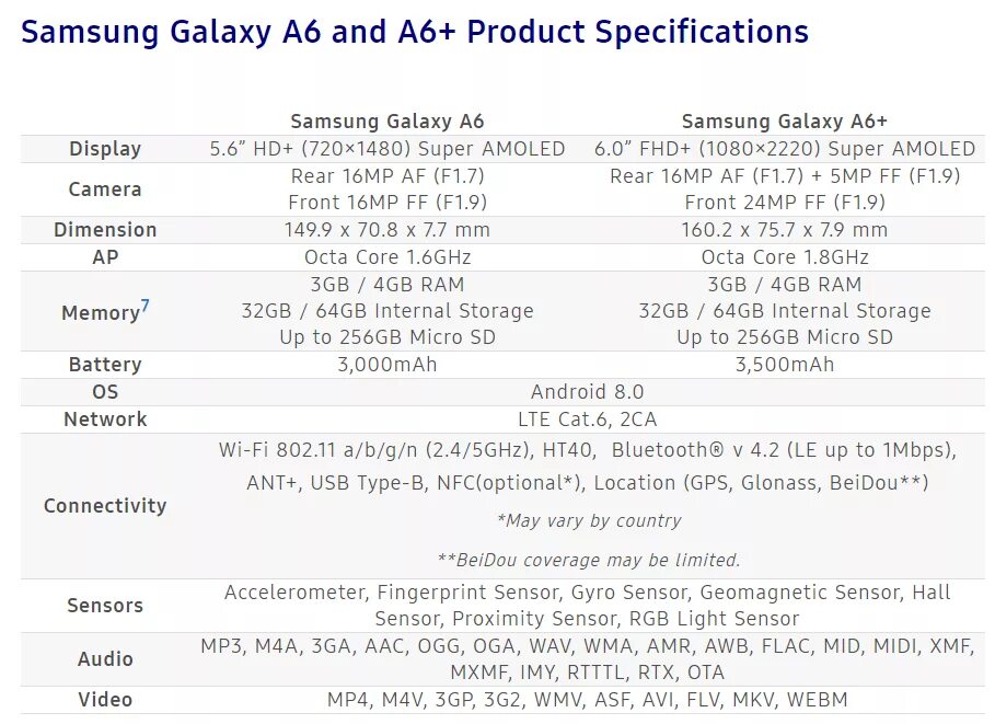 Samsung Galaxy a03 Core. Самсунг галакси а6 плюс характеристики. Самсунг Galaxy a6 характеристики. Самсунг а3 Core характеристики. Product specification