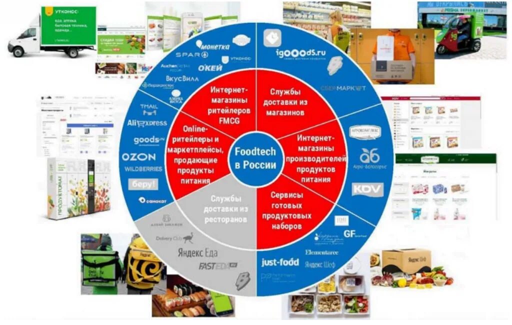 Рынок FMCG В России. Структура продовольственного рынка. Структура продуктового рынка. Структура розничного рынка.