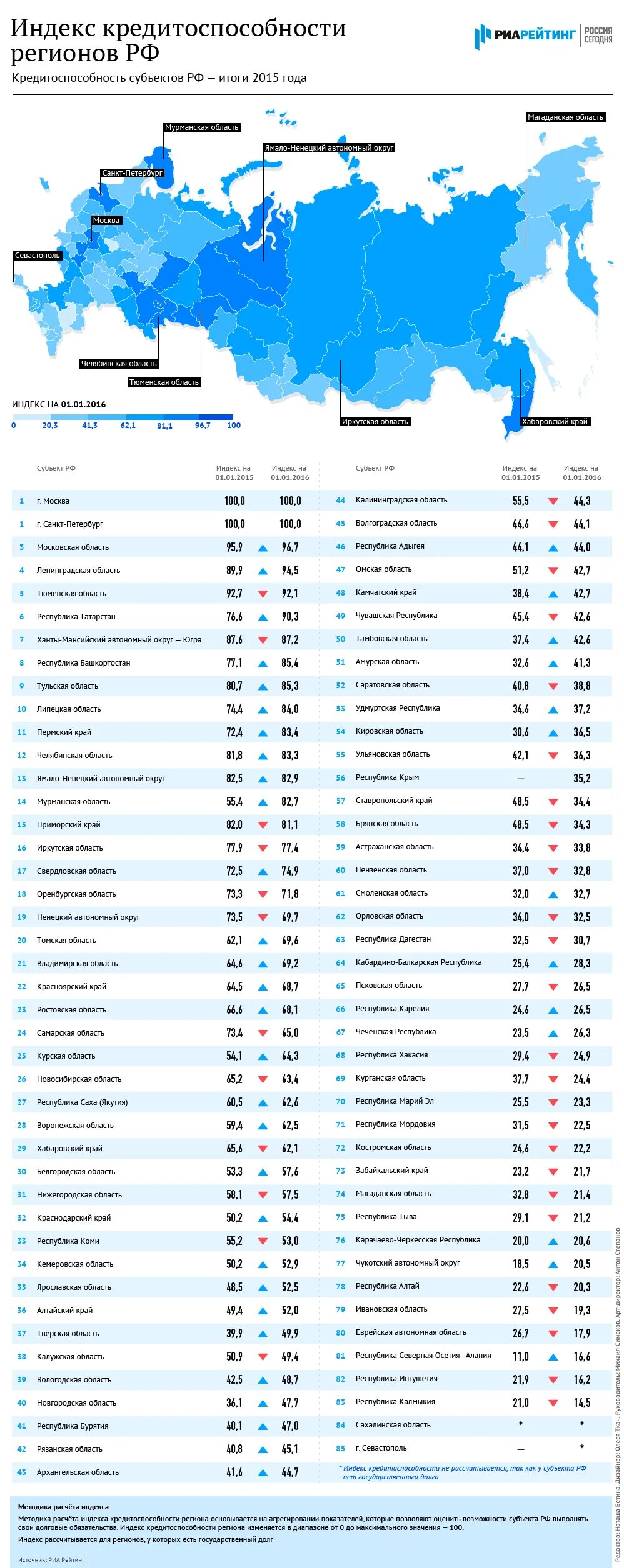Индекс областей россии. Индексы регионов. Индексы регионов РФ. Кредитный рейтинг региона. Почтовые индексы регионов России.