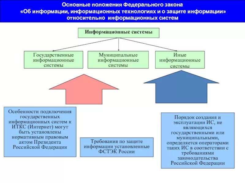 Изменения фз 149. Основные положения ФЗ О информации. ФЗ об информации информационных технологиях и о защите информации. ФЗ информационная безопасность. Структура ФЗ об информации.