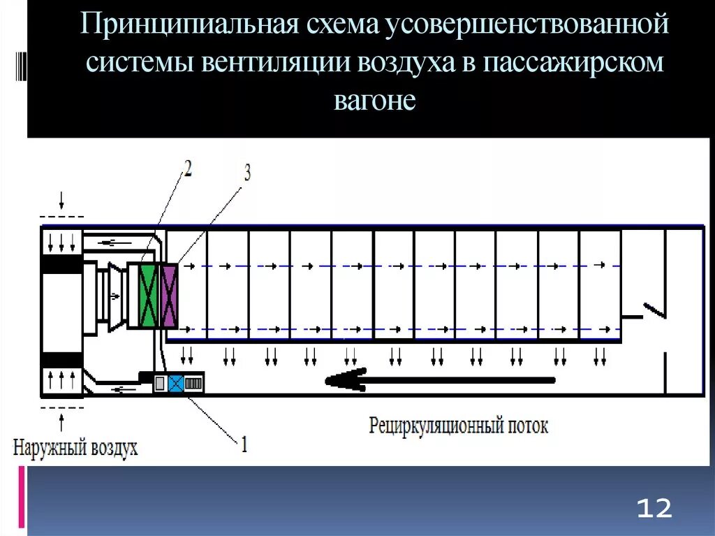 Система кондиционирования пассажирского вагона схема. Схема системы вентиляции пассажирского вагона. Система кондиционирования пассажирского вагона ТВЗ. Вентиляционный агрегат пассажирского вагона.