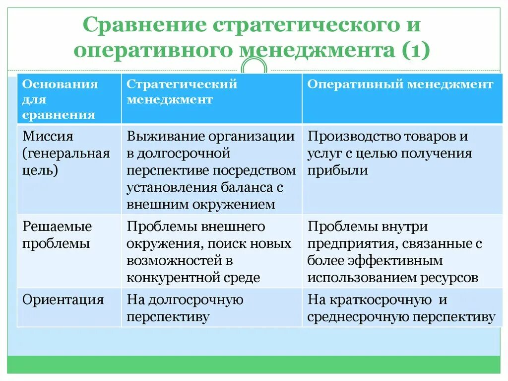 Менеджмент управление различие. Сравнение стратегического и оперативного менеджмента. Сопоставление стратегического и оперативного управления. Характеристики оперативного и стратегического управления. Особенности оперативного менеджмента.