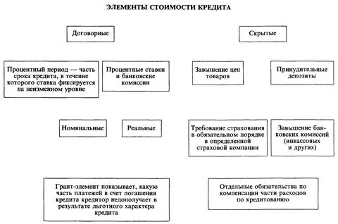 Что является кредитом