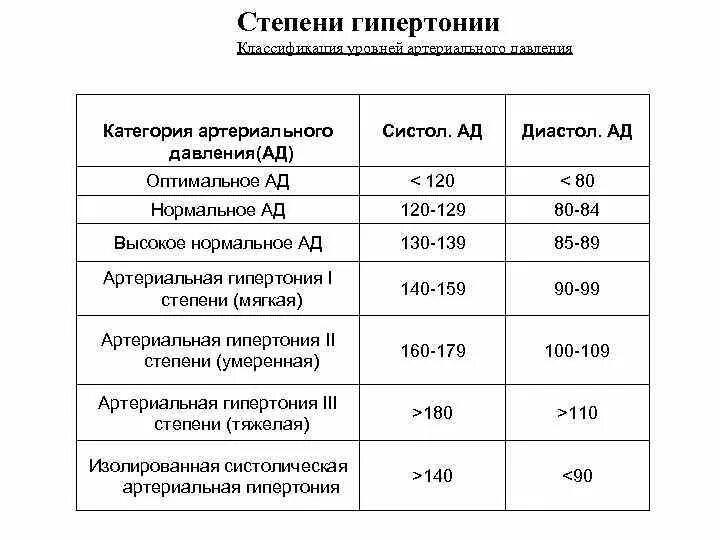 Гипертоническая болезнь 1 стадии артериальная гипертензия 2 степени. Ад при гипертонической болезни 3 степени. Стадии артериальной гипертонии таблица. Какое давление при гипертонии 3 степени. 3 группа гипертонической болезни