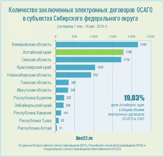 Сколько подписывают контракт в день 2024. Динамика числа договоров по автострахованию. Рейтинг страховых компаний ОСАГО за последние 3 года. Рейтинг страховых компаний ОСАГО за последние 3 года таблица. Какая зарплата менеджера ОСАГО.