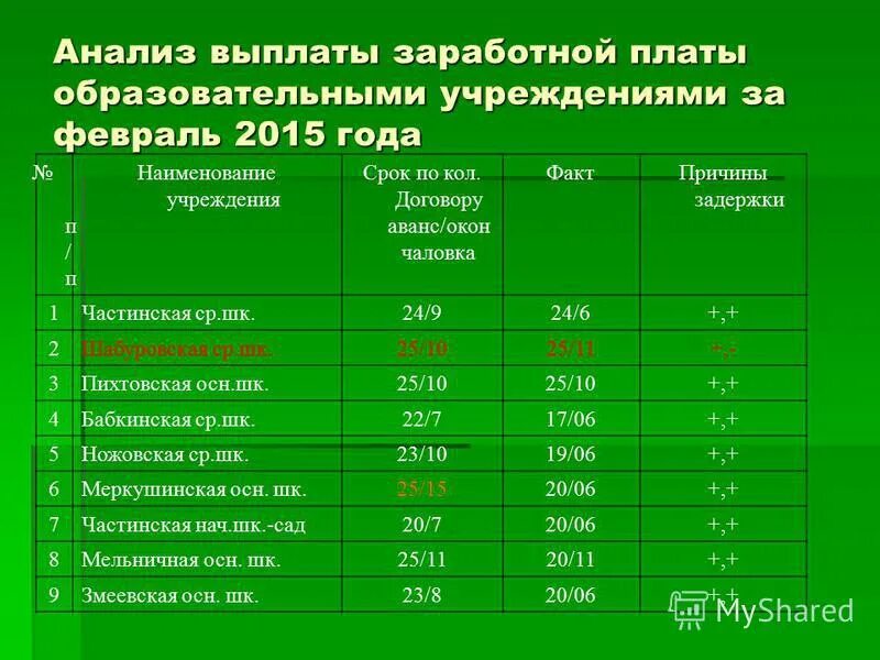 Анализ ЗП. График выплаты зарплаты. График выдачи ЗП. Дата выдачи зарплаты.