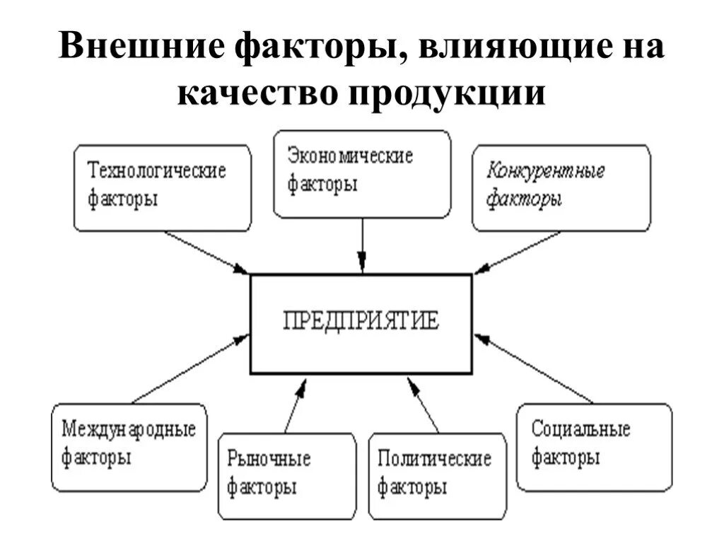 Высший уровень качества продукции. Факторы оказывающие влияние на качество продукции. Факторы влияющие на качество схема. Факторы влияющие на качество продукта. Факторы влияющие на качество товаров.