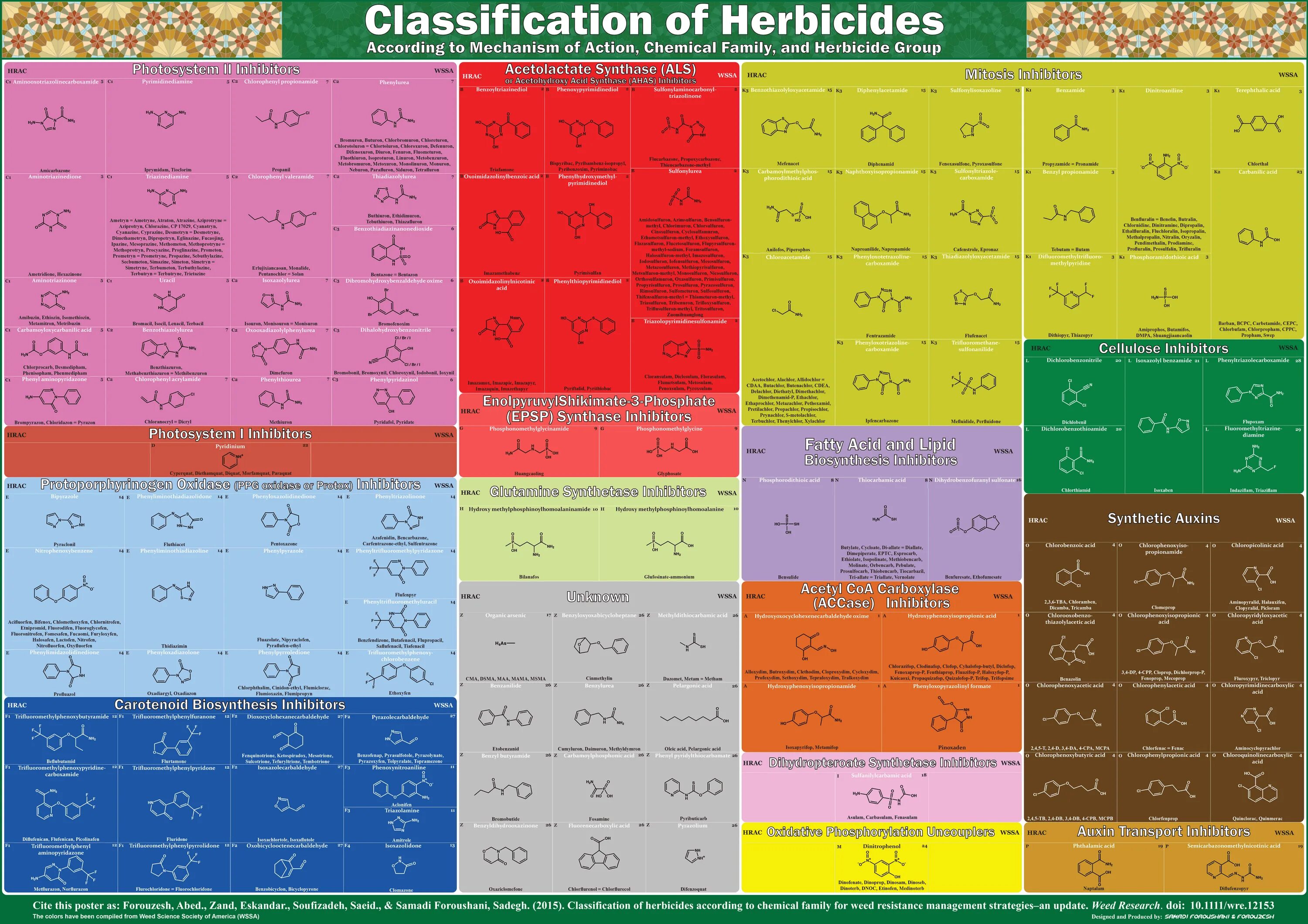 Chem family. Классификация гербицидов по hrac. Auxin Herbicide Mode of Action. International Colour Herbicides. Drilling bit classification 2015.