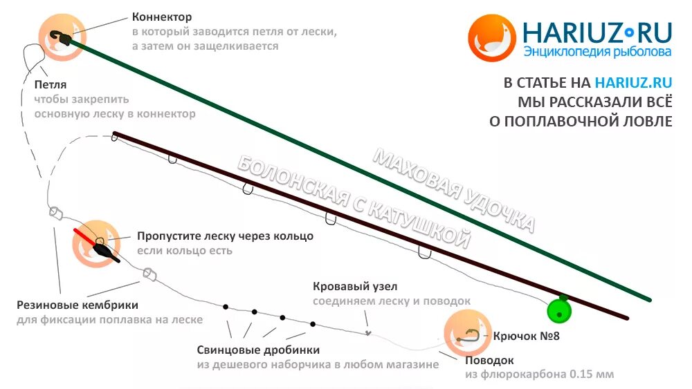 Какой длины поводок на удочку. Схема сборки поплавочной удочки с катушкой. Болонская удочка с инерционной катушкой. Ловля поплавочной снастью болонская. Болонская удочка схема.